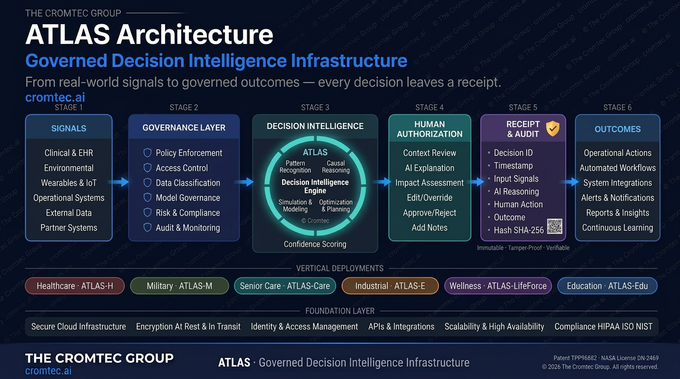 ATLAS Architecture — six-stage governed decision intelligence pipeline: Signals, Governance Layer, Decision Intelligence Engine, Human Authorization, Receipt and Audit, Outcomes. Deployed across Healthcare, Military, Senior Care, Industrial, Wellness, Education, and Environmental verticals.